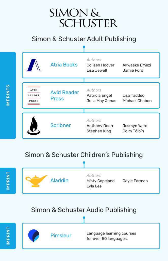 The image shows different imprints and their authors at Simon & Schuster