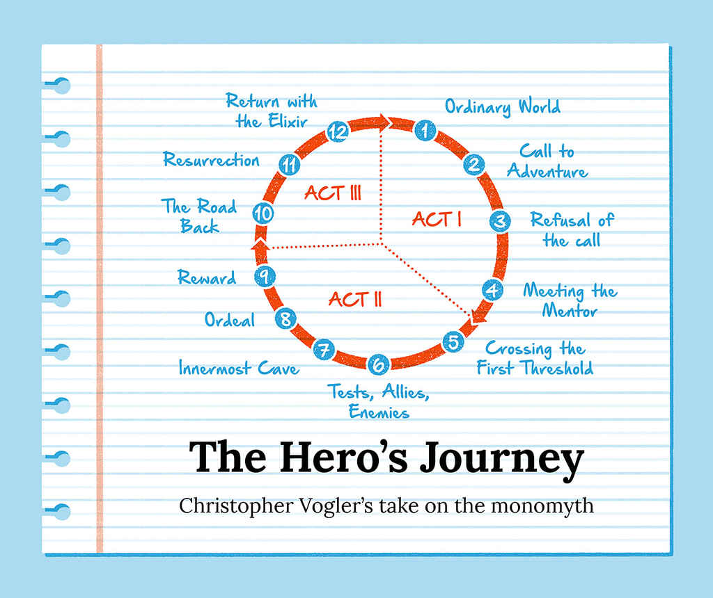 story structure | The hero's journey, plotted onto a diagram shaped like a clock face