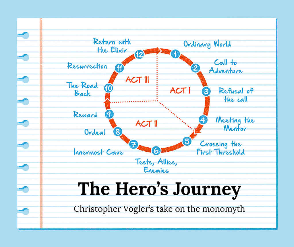 15 Narrative Structures to Plot a Book With