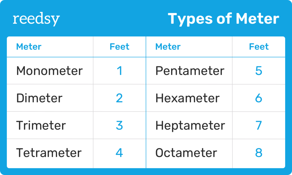 A chart laying out the different types of metrical feet