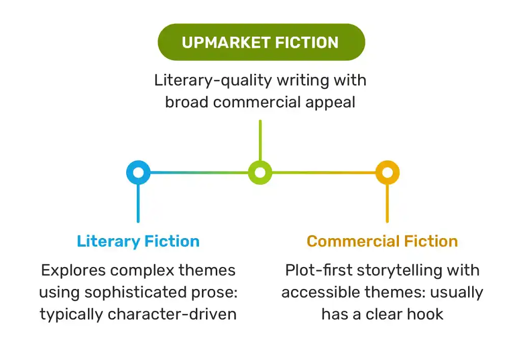 The upmarket fiction spectrum