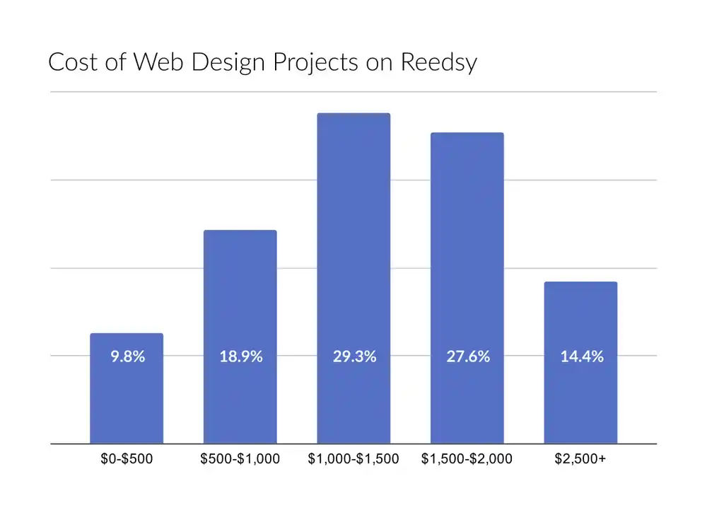 Graph showing the average costs of projects for web design on Reedsy