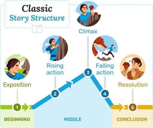 Story Structure: 7 Types All Writers Should Know