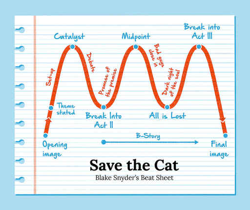 Save The Cat Explained