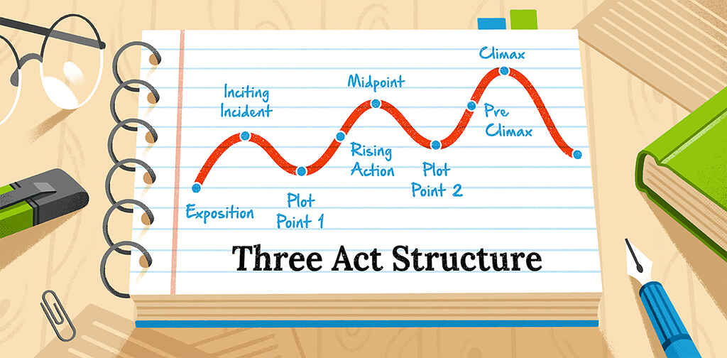 The Fichtean Curve: Examples of This Basic Plot Structure