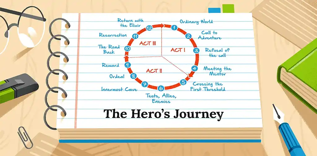 The Hero's Journey: 12 Steps to a Classic Story Structure