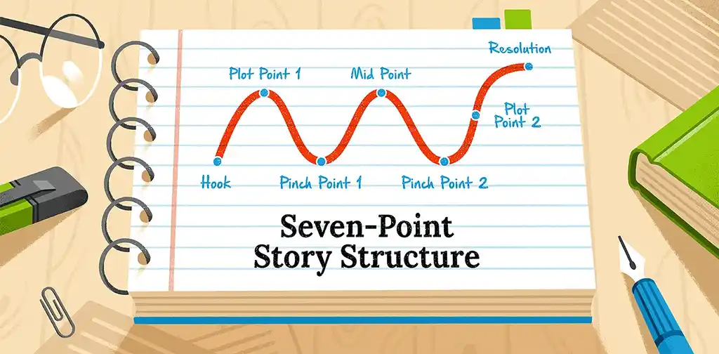 The Seven-Point Story Structure: From Idea to Plot in 5 Steps