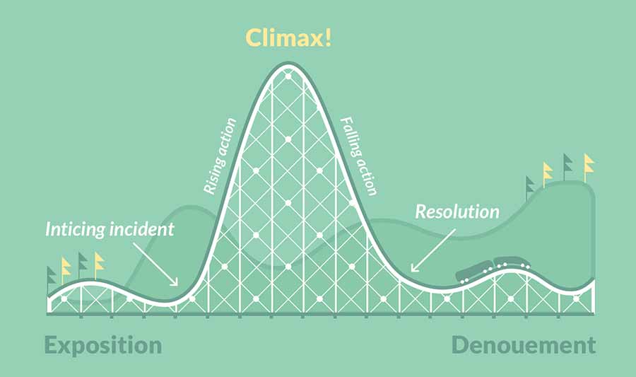 What Is A Narrative Arc A Guide To Storytelling Structure