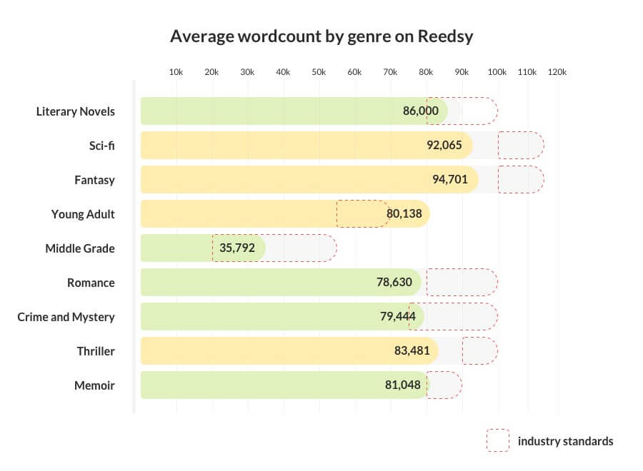 Average перевод. Переводчик average. Average Word explanation. How many 30 40 50. What are the average Words for novels?.