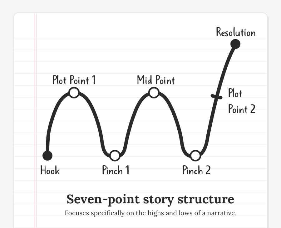 What Is The Turning Point Of A Story Example