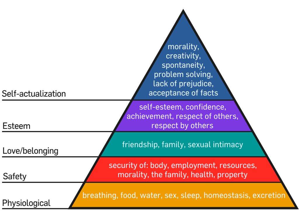 Maslow's Hierarchy of Need: A look at what might motivate a character.