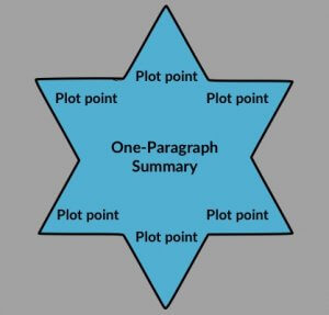 how to plan a short story