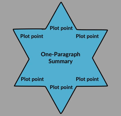 The Snowflake Method: 6 Steps to a Powerful Story Outline