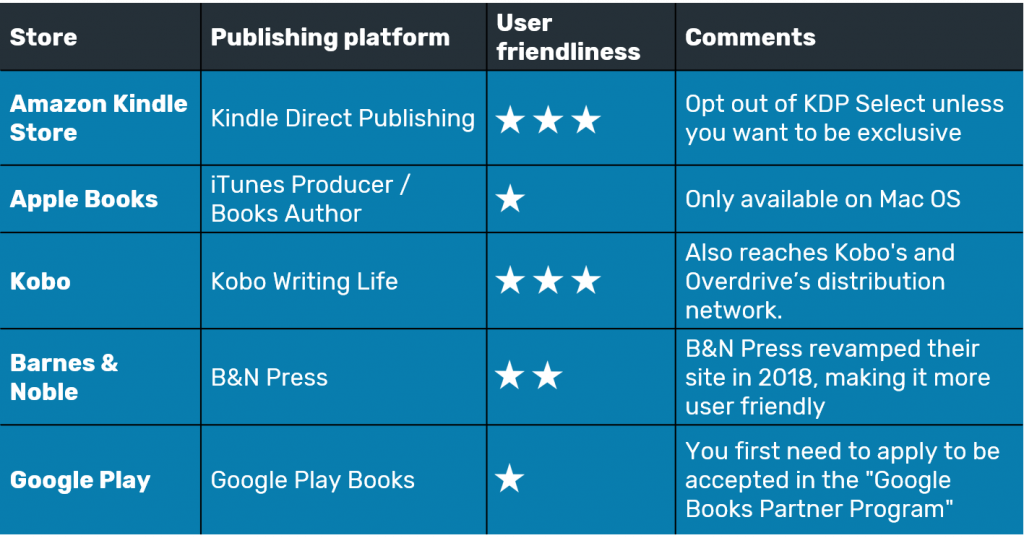 Ebook Distribution The Complete Guide for New Authors