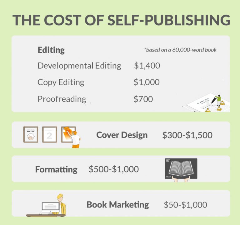 how-much-does-it-cost-to-self-publish-a-book-in-2022