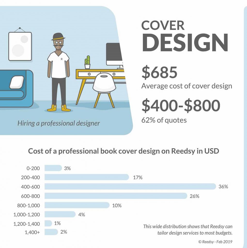 How Much Does It Cost to SelfPublish a Book in 2022?