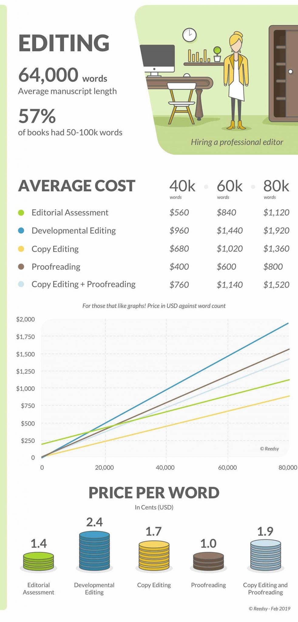 How Much Does It Cost to SelfPublish a Book in 2022?