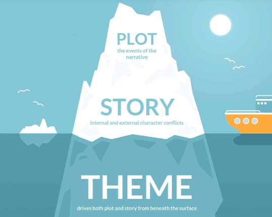 how to write a book - plot, story and theme arae like an iceberg