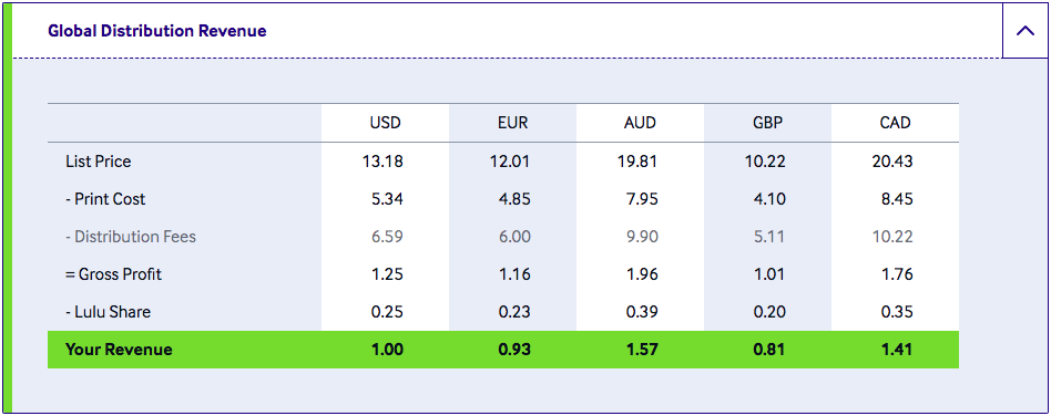 lulu publishing royalties