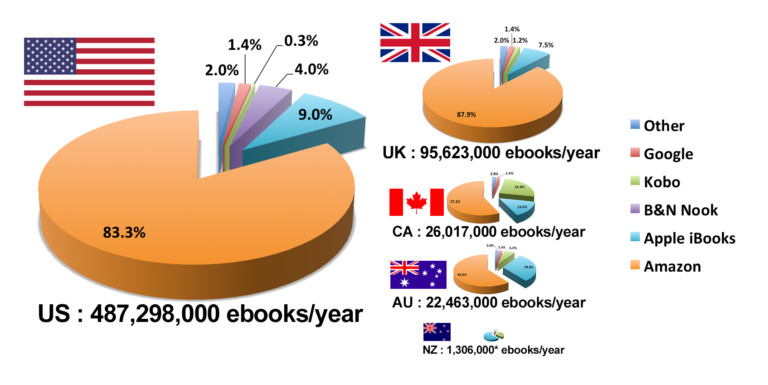 Apple Books Market Share