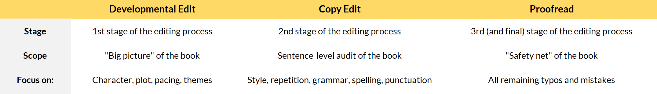 Table Developmental Edit vs Copy Edit vs Proofread