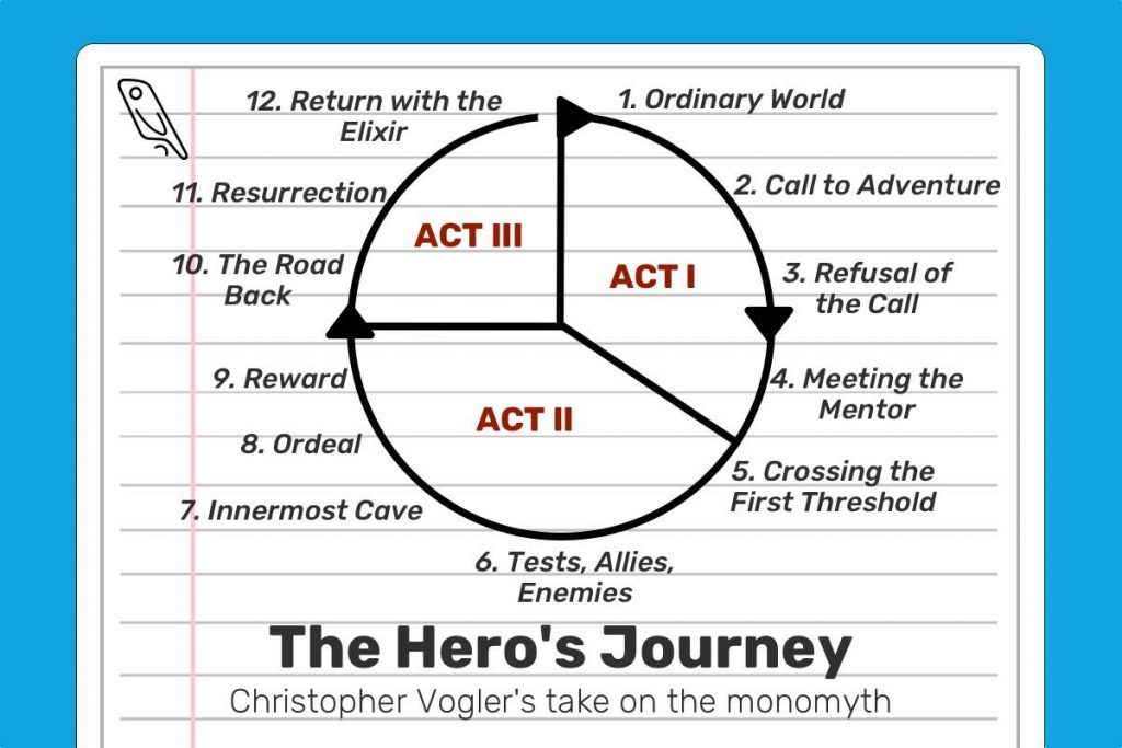 hero's journey plot structure